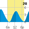 Salem tide chart for Monday, April 28, 2025