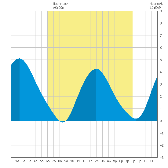 Salem tide chart for Tuesday, April 29, 2025