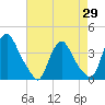 Salem tide chart for Tuesday, April 29, 2025