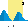 Salem tide chart for Wednesday, April 2, 2025