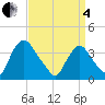 Salem tide chart for Friday, April 4, 2025