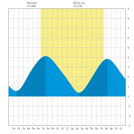 Salem tide chart for Sunday, April 6, 2025
