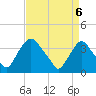 Salem tide chart for Sunday, April 6, 2025