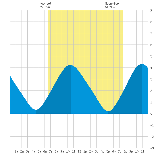 Salem tide chart for Wednesday, April 9, 2025