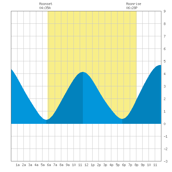 Salem tide chart for Saturday, May 10, 2025