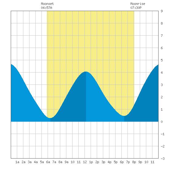 Salem tide chart for Sunday, May 11, 2025