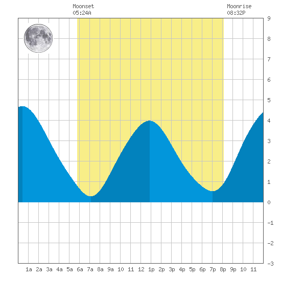 Salem tide chart for Monday, May 12, 2025