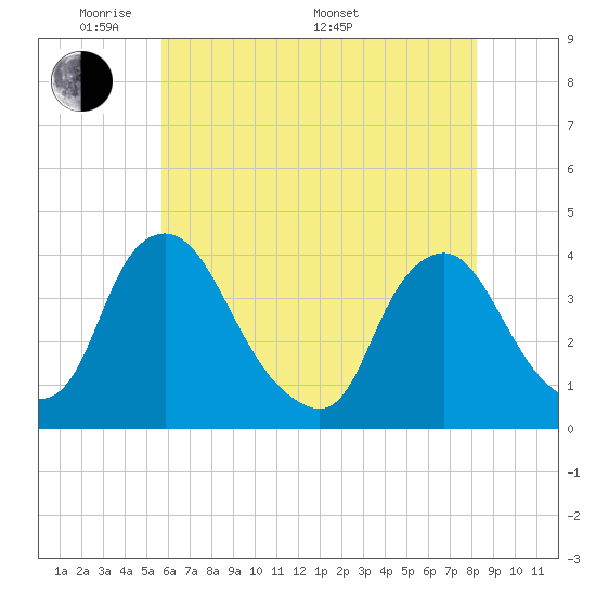 Salem tide chart for Tuesday, May 20, 2025