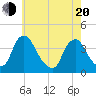 Salem tide chart for Tuesday, May 20, 2025