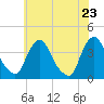 Salem tide chart for Friday, May 23, 2025