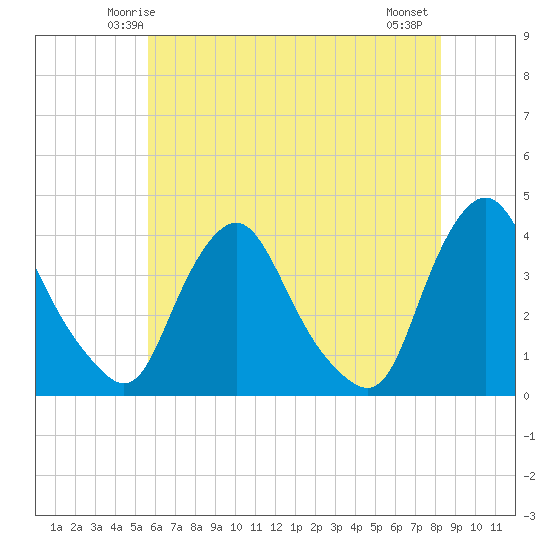 Salem tide chart for Saturday, May 24, 2025