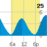 Salem tide chart for Sunday, May 25, 2025