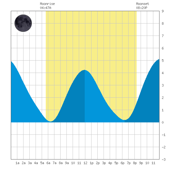 Salem tide chart for Monday, May 26, 2025