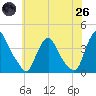 Salem tide chart for Monday, May 26, 2025
