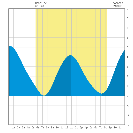 Salem tide chart for Tuesday, May 27, 2025