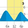 Salem tide chart for Saturday, May 3, 2025