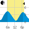 Salem tide chart for Sunday, May 4, 2025