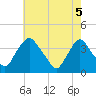 Salem tide chart for Monday, May 5, 2025