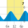 Salem tide chart for Wednesday, May 7, 2025
