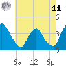 Salem tide chart for Wednesday, June 11, 2025