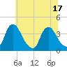 Salem tide chart for Tuesday, June 17, 2025