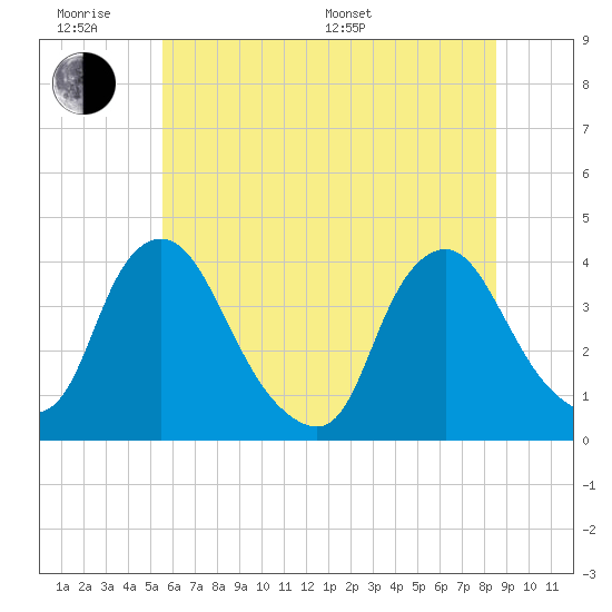 Salem tide chart for Wednesday, June 18, 2025