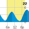 Salem tide chart for Sunday, June 22, 2025