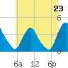 Salem tide chart for Monday, June 23, 2025