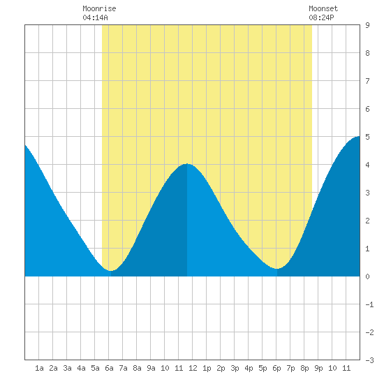 Salem tide chart for Tuesday, June 24, 2025