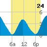 Salem tide chart for Tuesday, June 24, 2025