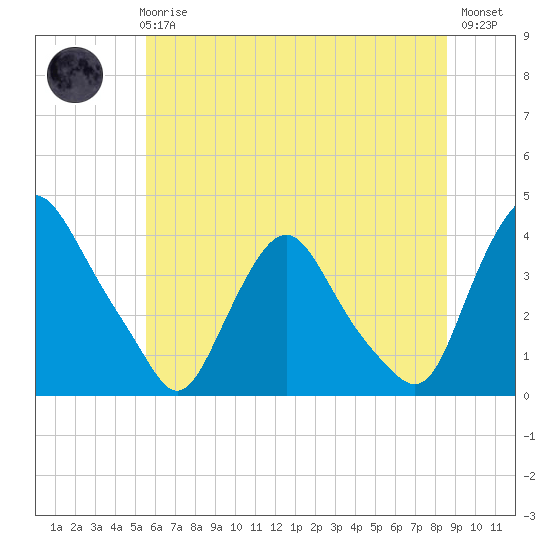 Salem tide chart for Wednesday, June 25, 2025