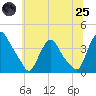 Salem tide chart for Wednesday, June 25, 2025
