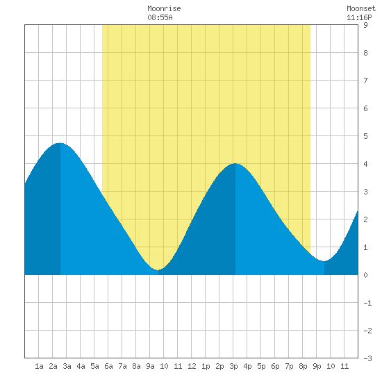 Salem tide chart for Saturday, June 28, 2025