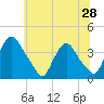 Salem tide chart for Saturday, June 28, 2025