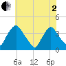 Salem tide chart for Monday, June 2, 2025