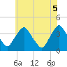Salem tide chart for Thursday, June 5, 2025