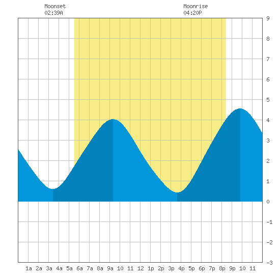 Salem tide chart for Friday, June 6, 2025