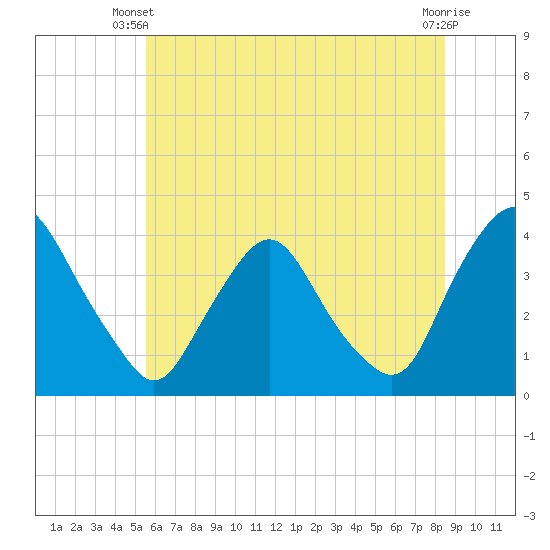 Salem tide chart for Monday, June 9, 2025