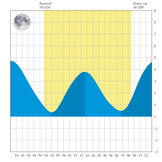 Salem tide chart for Thursday, July 10, 2025