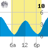 Salem tide chart for Thursday, July 10, 2025