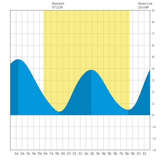 Salem tide chart for Saturday, July 12, 2025