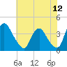 Salem tide chart for Saturday, July 12, 2025
