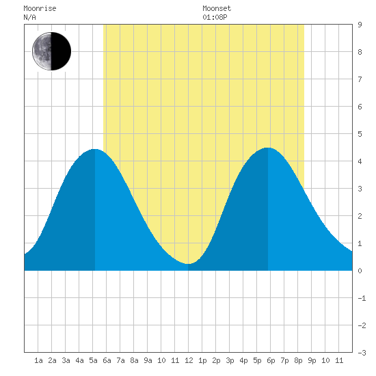 Salem tide chart for Thursday, July 17, 2025