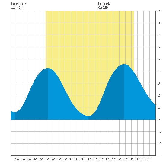 Salem tide chart for Friday, July 18, 2025