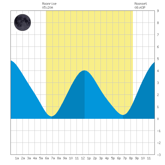 Salem tide chart for Thursday, July 24, 2025