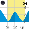 Salem tide chart for Thursday, July 24, 2025