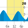Salem tide chart for Monday, July 28, 2025