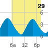 Salem tide chart for Tuesday, July 29, 2025