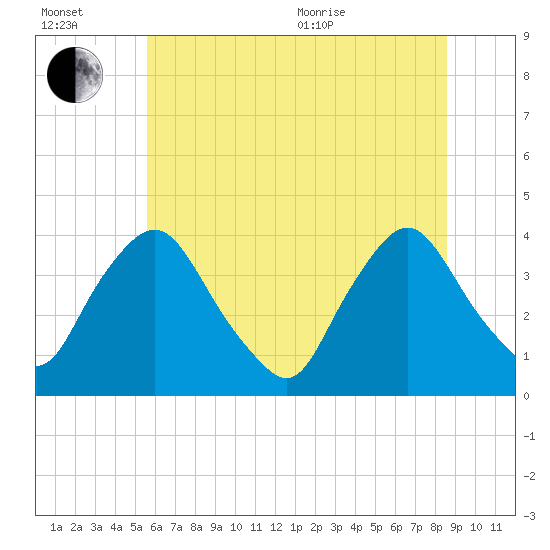 Salem tide chart for Wednesday, July 2, 2025