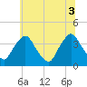Salem tide chart for Thursday, July 3, 2025